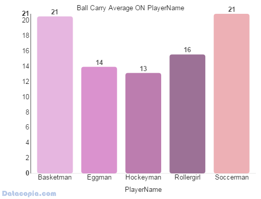 Soccer and basketball carry the ball the most
