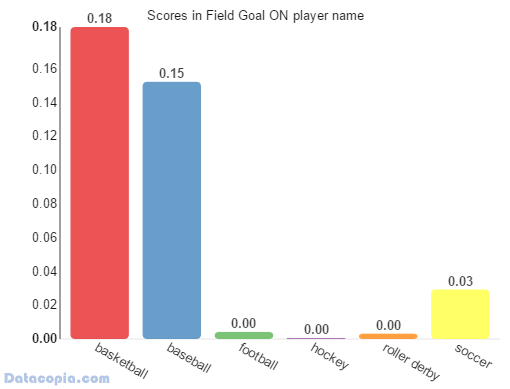 average scores on field goal by player name