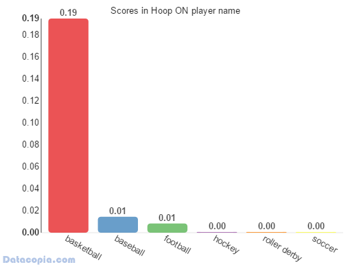 average scores on hoop by player name